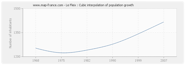 Le Fleix : Cubic interpolation of population growth